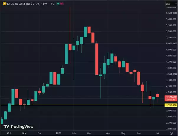 CFDs on Gold CFDs on Gold